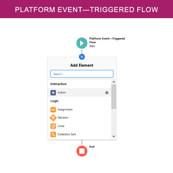 salesforce Platform Event Triggered Flow