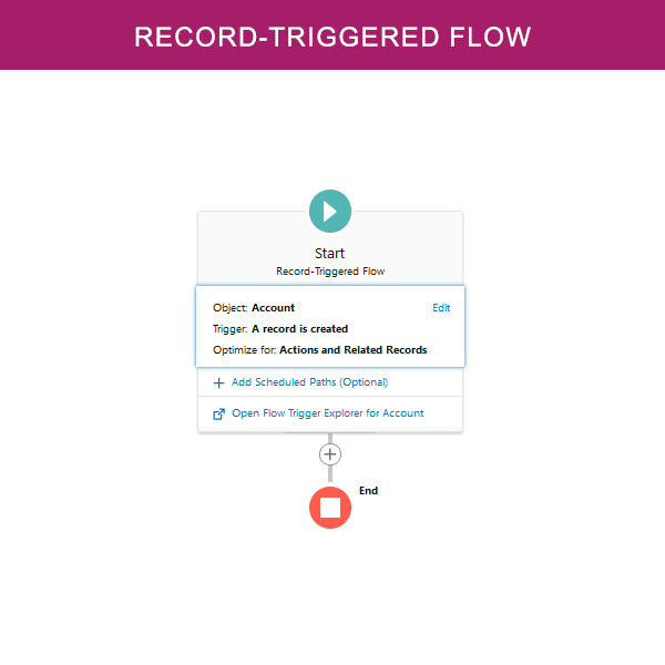 salesforce Record Triggered Flow